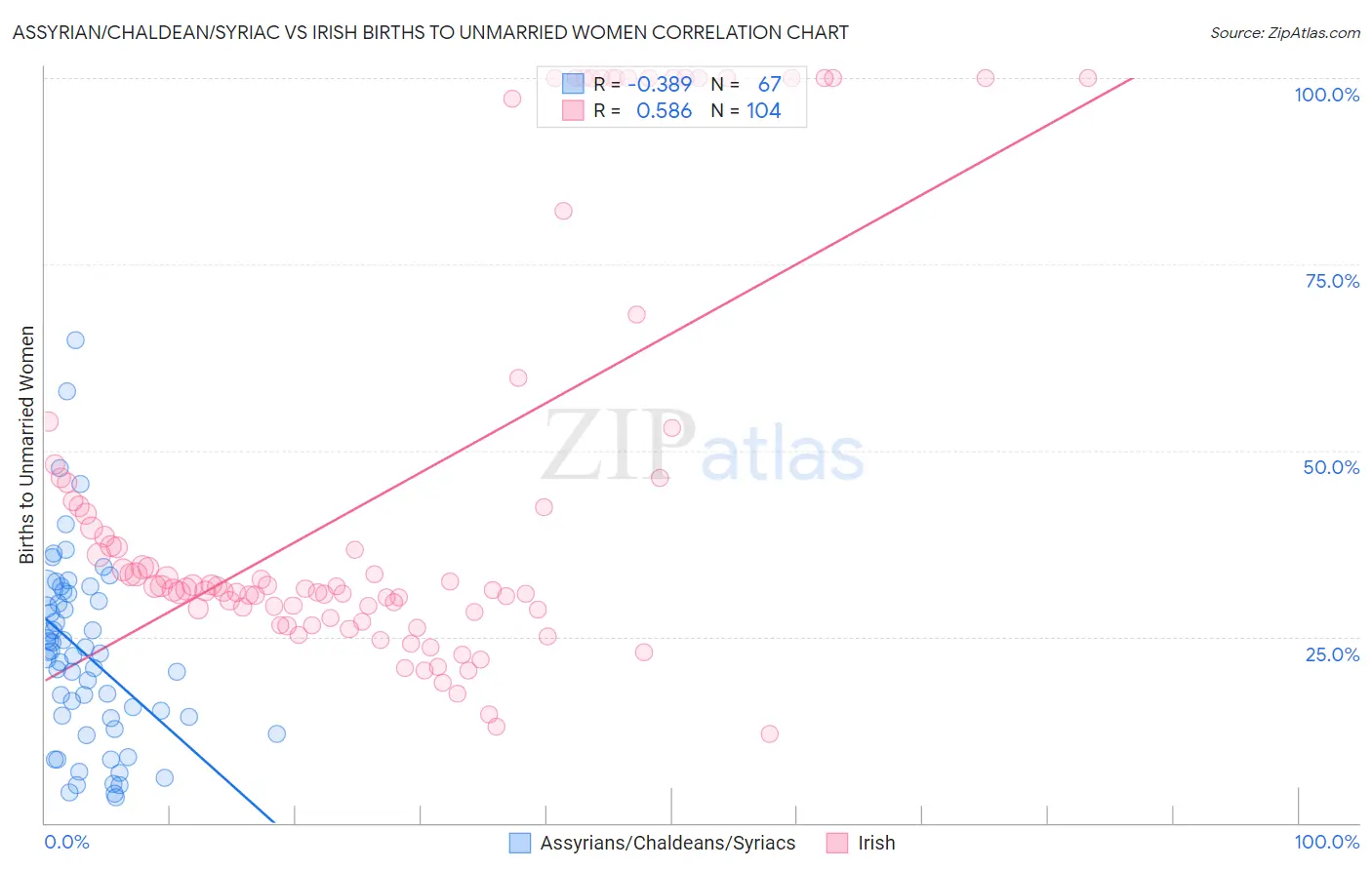 Assyrian/Chaldean/Syriac vs Irish Births to Unmarried Women
