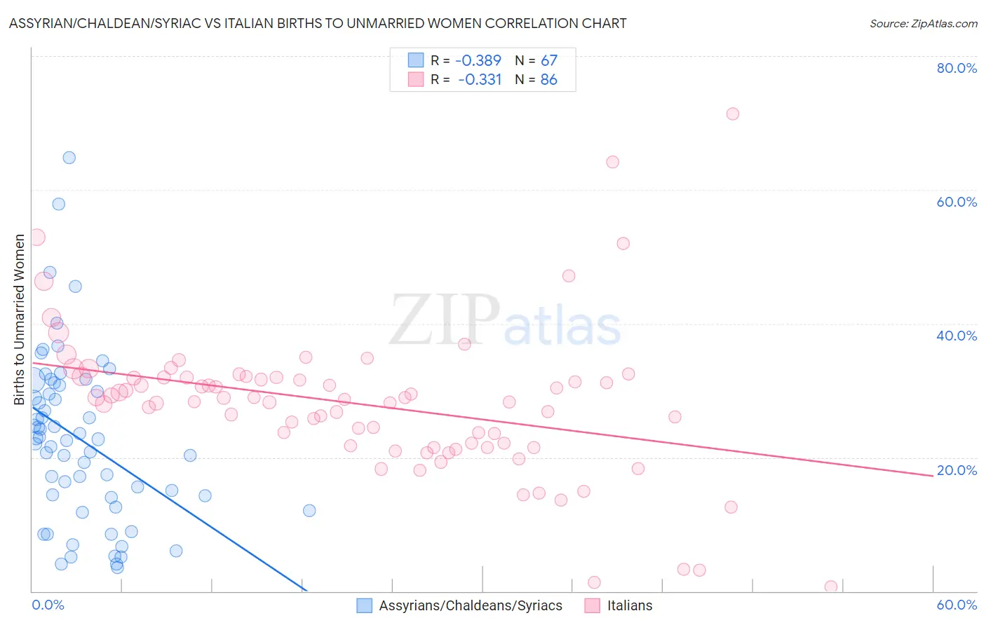 Assyrian/Chaldean/Syriac vs Italian Births to Unmarried Women