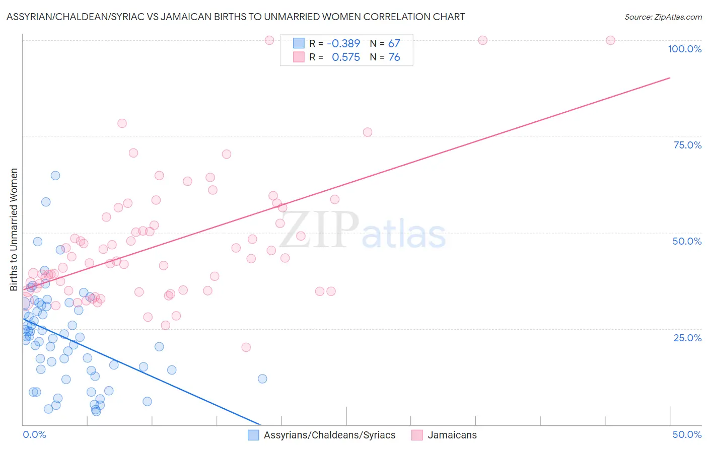 Assyrian/Chaldean/Syriac vs Jamaican Births to Unmarried Women