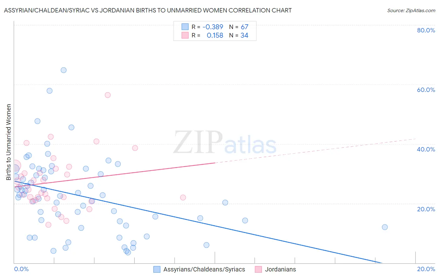 Assyrian/Chaldean/Syriac vs Jordanian Births to Unmarried Women