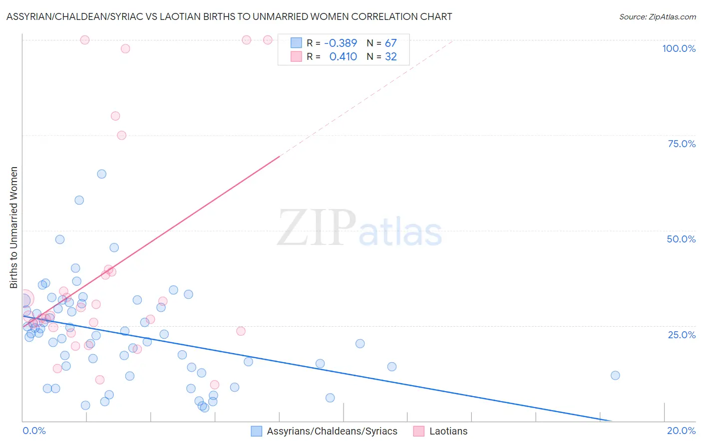 Assyrian/Chaldean/Syriac vs Laotian Births to Unmarried Women