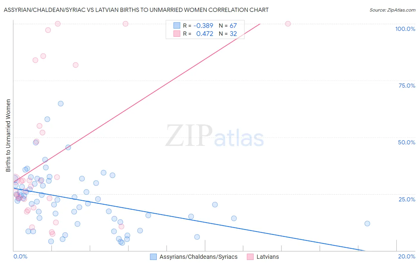 Assyrian/Chaldean/Syriac vs Latvian Births to Unmarried Women