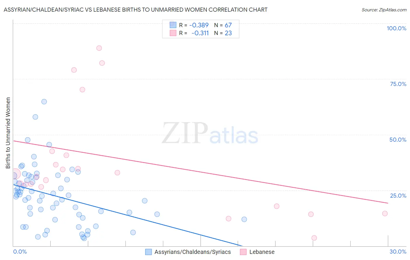 Assyrian/Chaldean/Syriac vs Lebanese Births to Unmarried Women