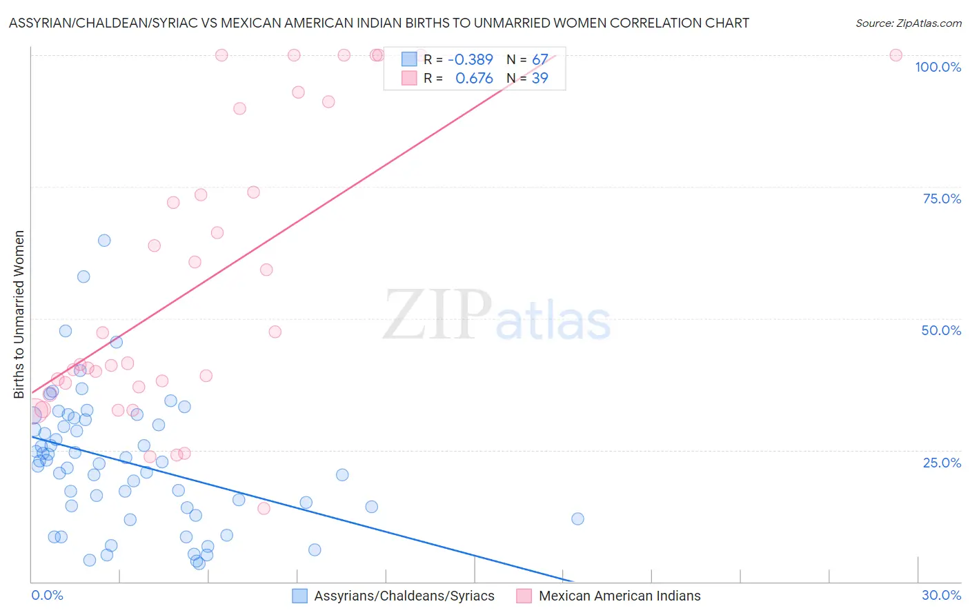 Assyrian/Chaldean/Syriac vs Mexican American Indian Births to Unmarried Women