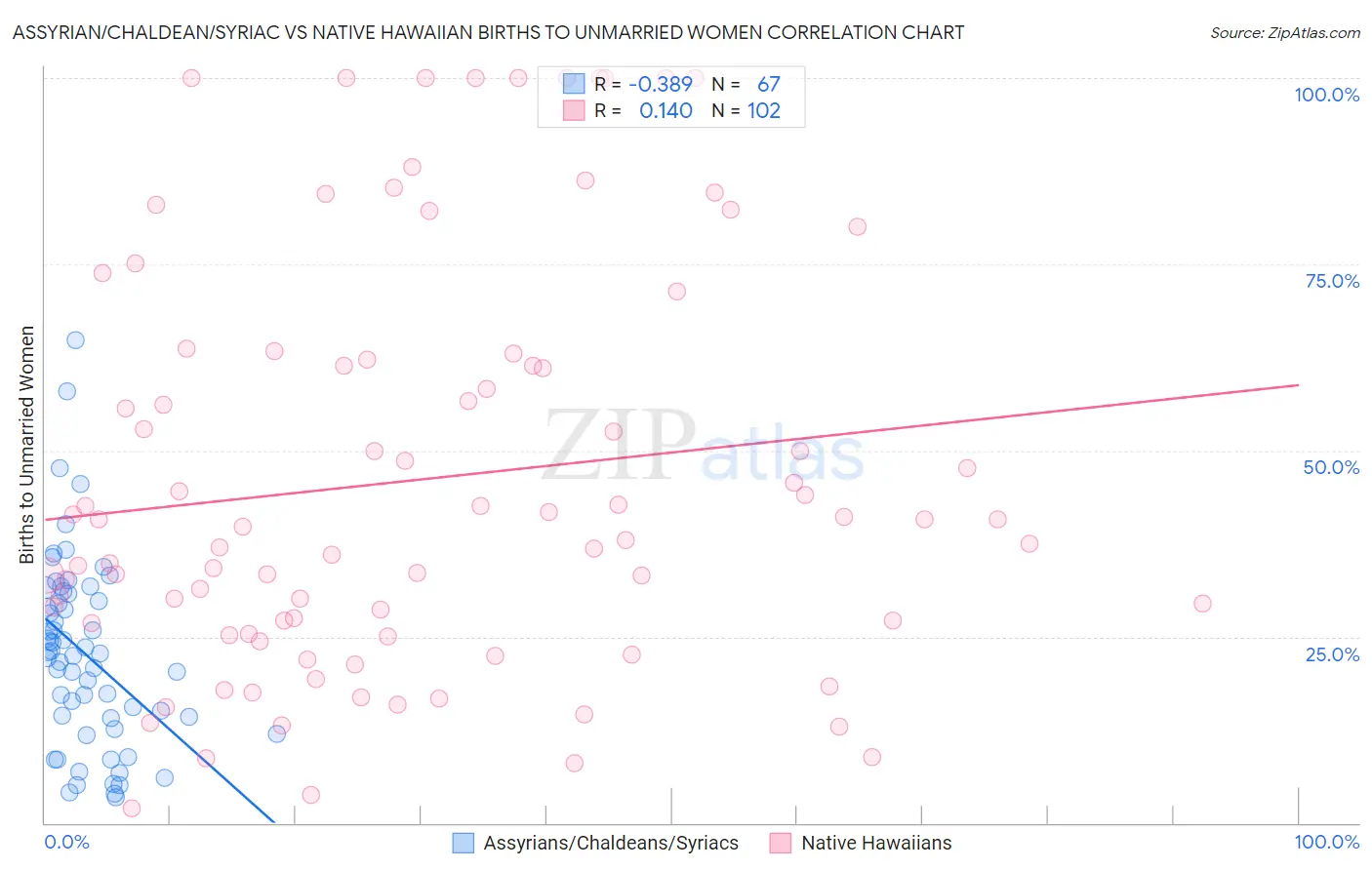 Assyrian/Chaldean/Syriac vs Native Hawaiian Births to Unmarried Women