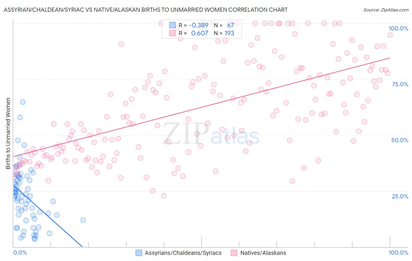 Assyrian/Chaldean/Syriac vs Native/Alaskan Births to Unmarried Women