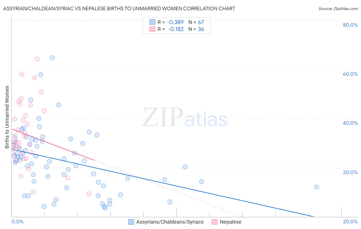 Assyrian/Chaldean/Syriac vs Nepalese Births to Unmarried Women