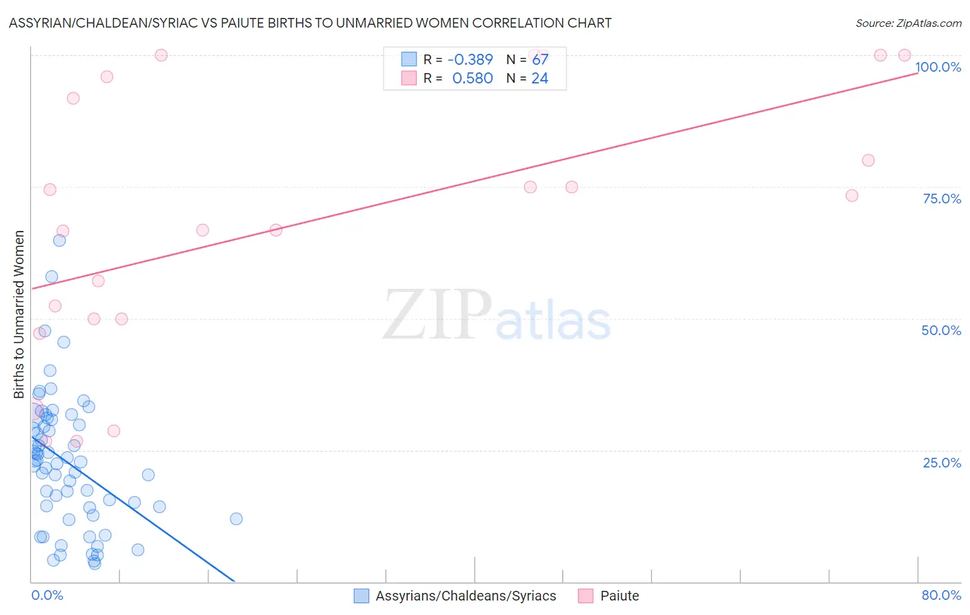 Assyrian/Chaldean/Syriac vs Paiute Births to Unmarried Women