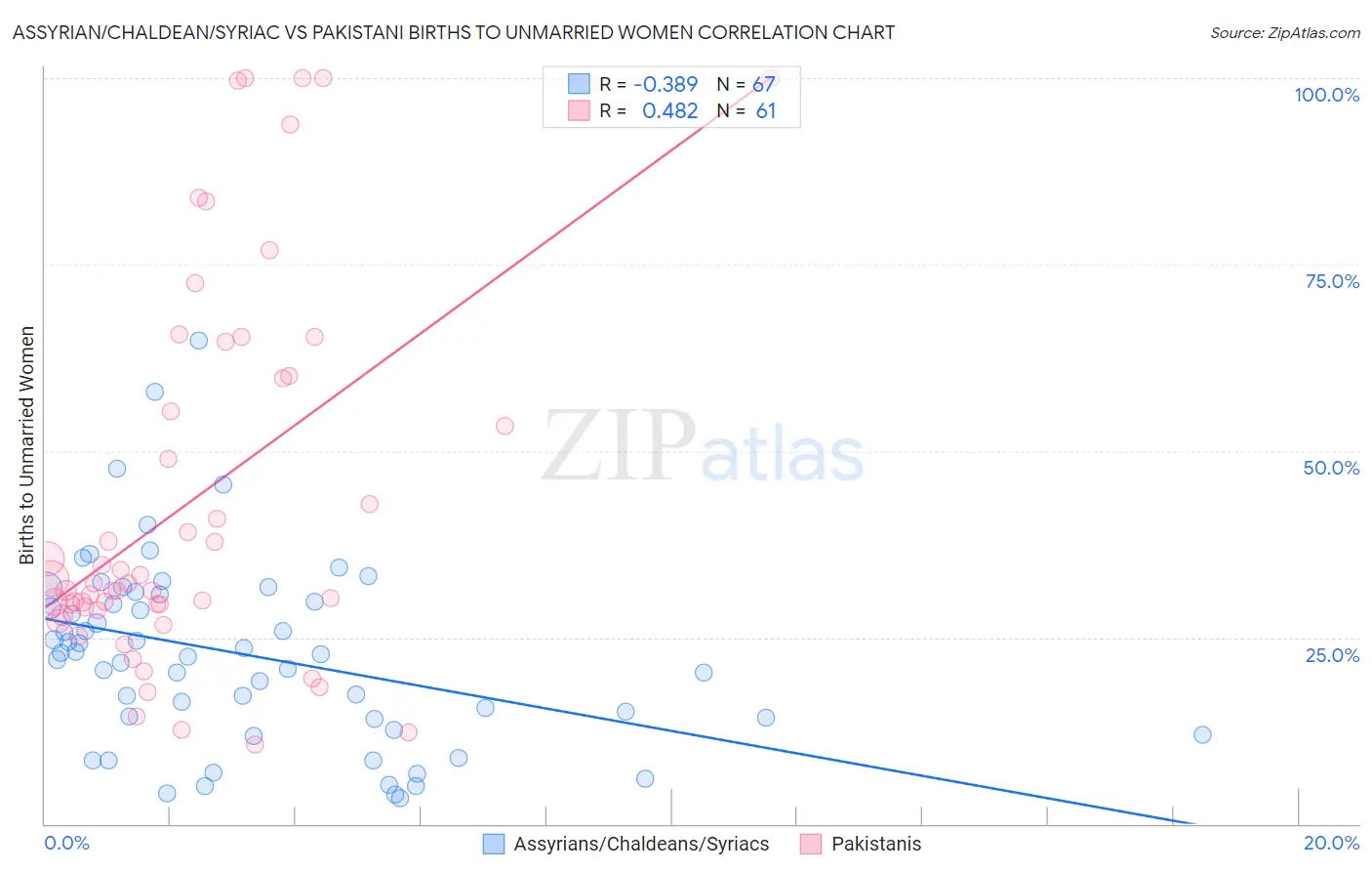 Assyrian/Chaldean/Syriac vs Pakistani Births to Unmarried Women