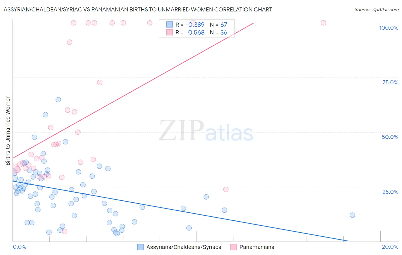 Assyrian/Chaldean/Syriac vs Panamanian Births to Unmarried Women