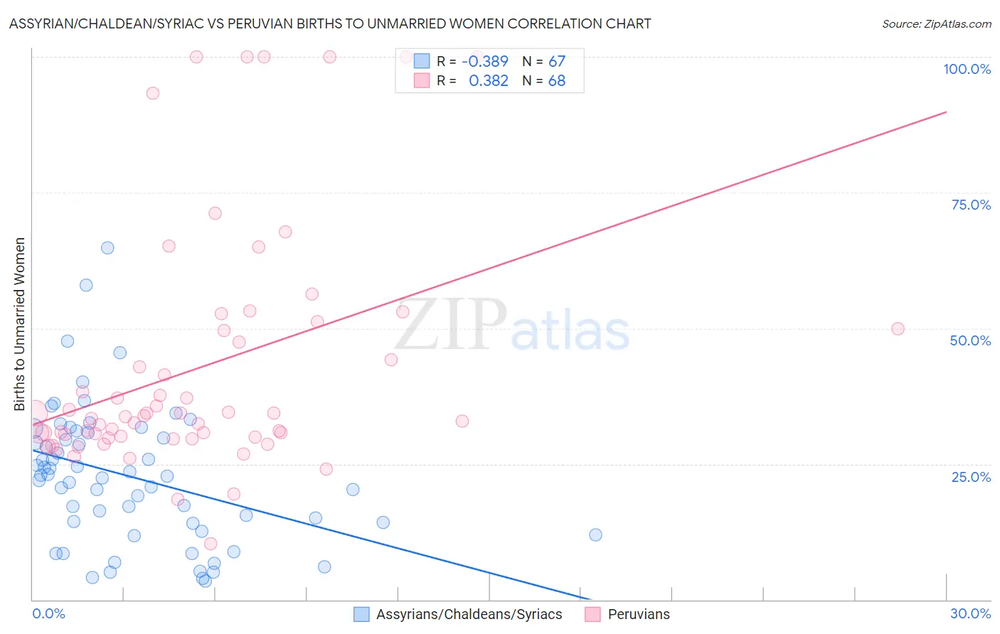 Assyrian/Chaldean/Syriac vs Peruvian Births to Unmarried Women