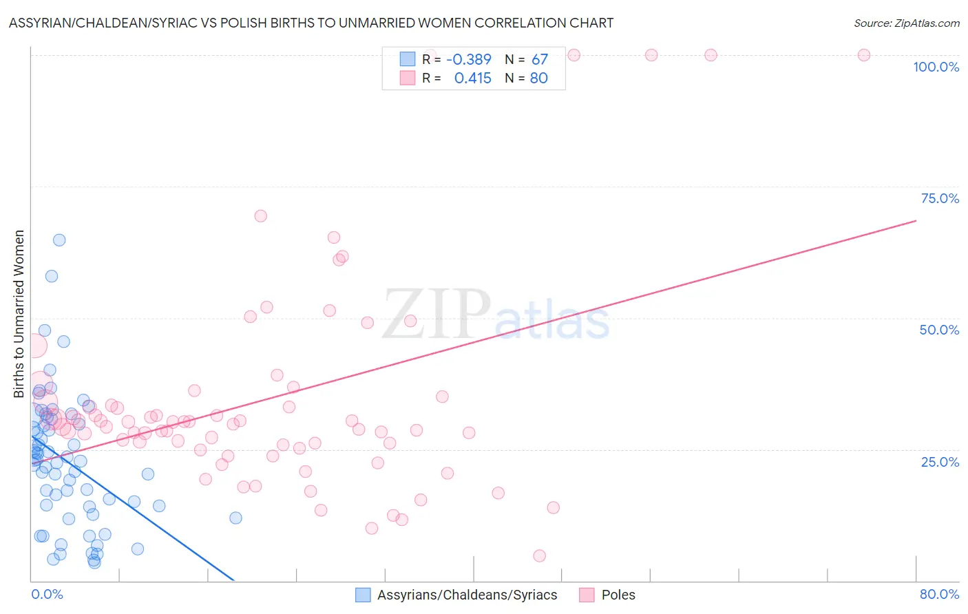 Assyrian/Chaldean/Syriac vs Polish Births to Unmarried Women