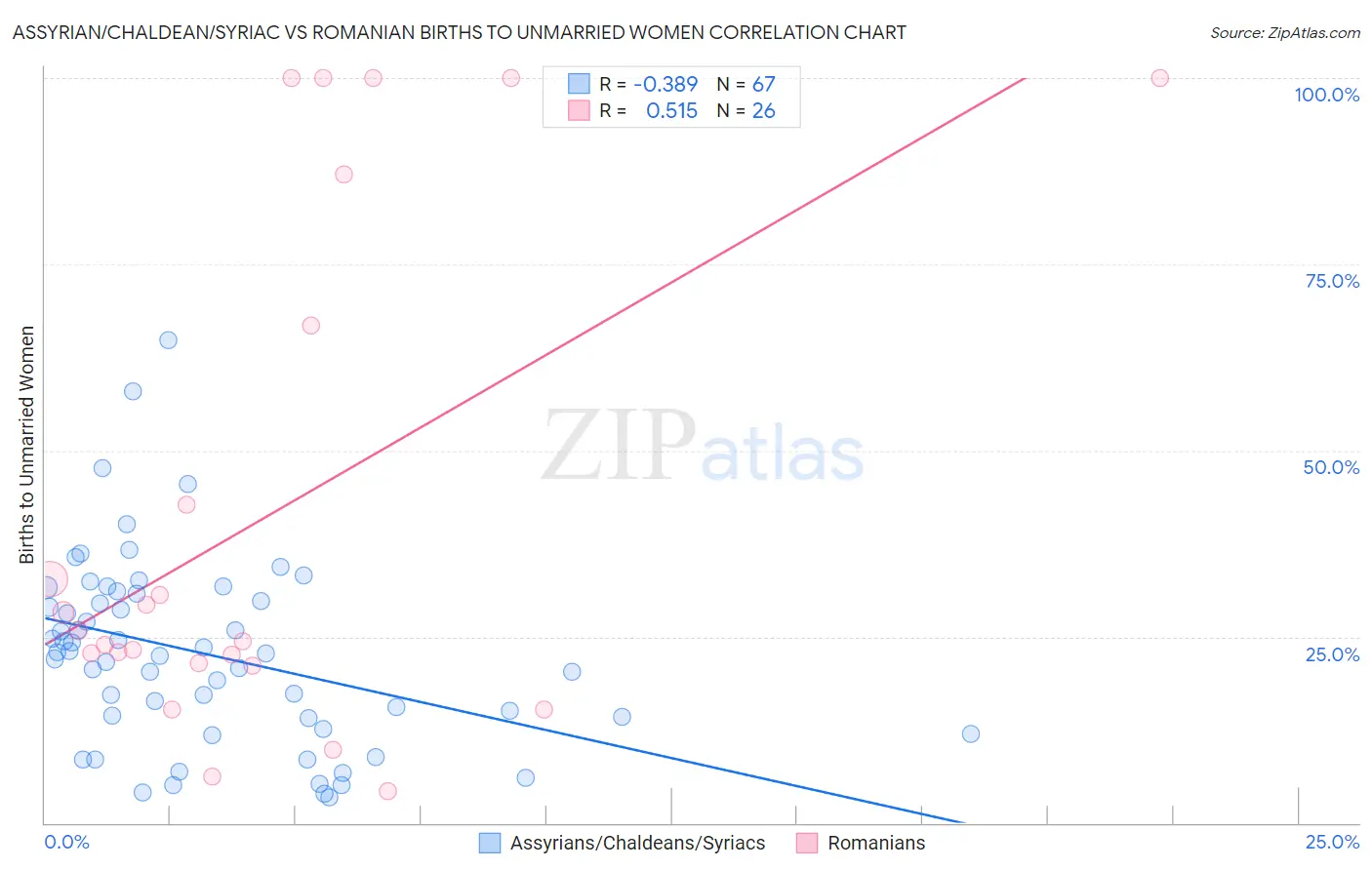 Assyrian/Chaldean/Syriac vs Romanian Births to Unmarried Women