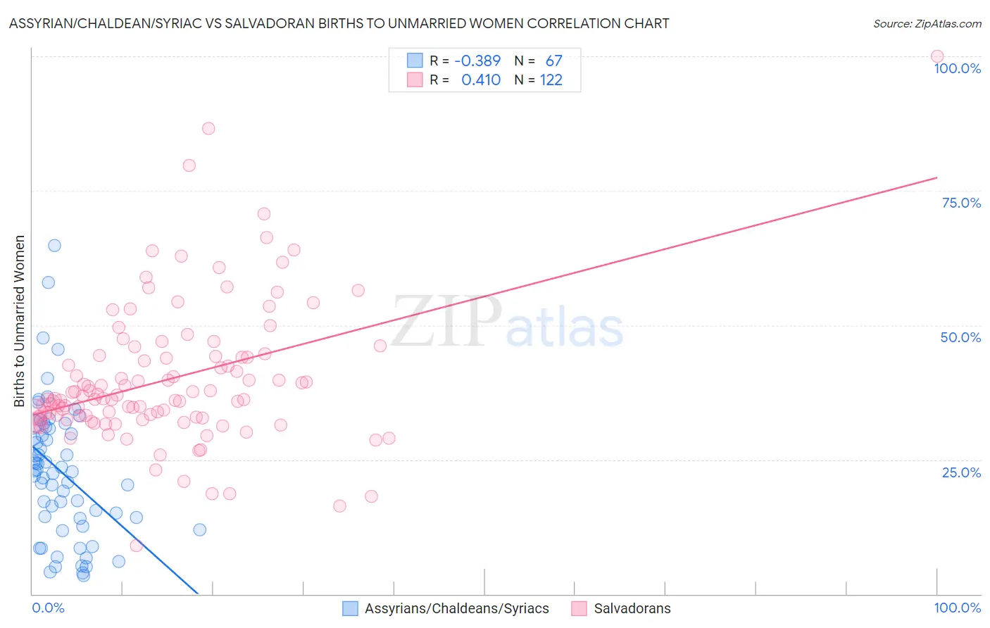 Assyrian/Chaldean/Syriac vs Salvadoran Births to Unmarried Women