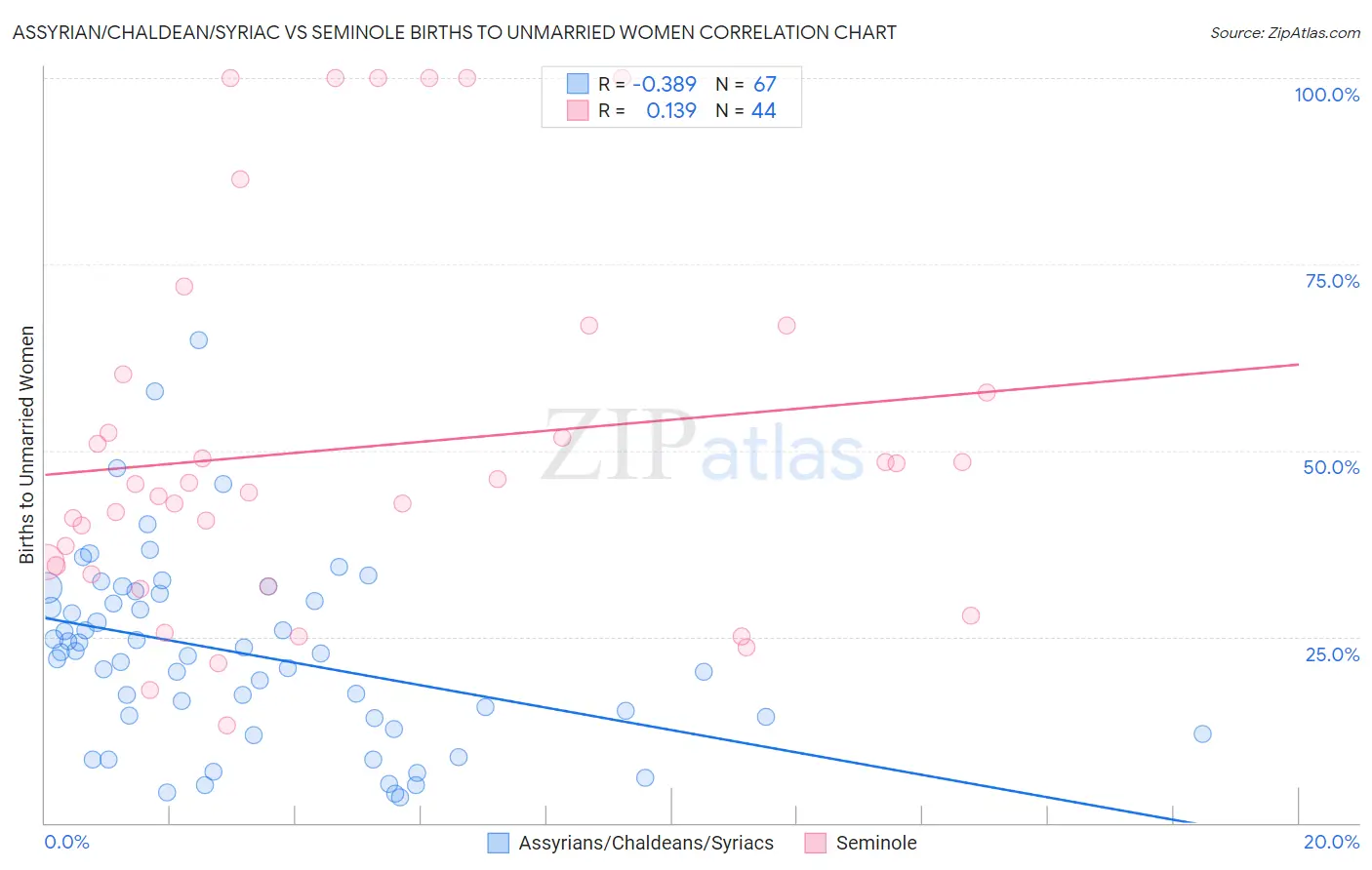 Assyrian/Chaldean/Syriac vs Seminole Births to Unmarried Women