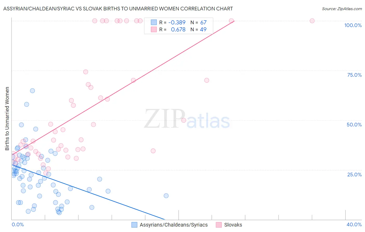 Assyrian/Chaldean/Syriac vs Slovak Births to Unmarried Women