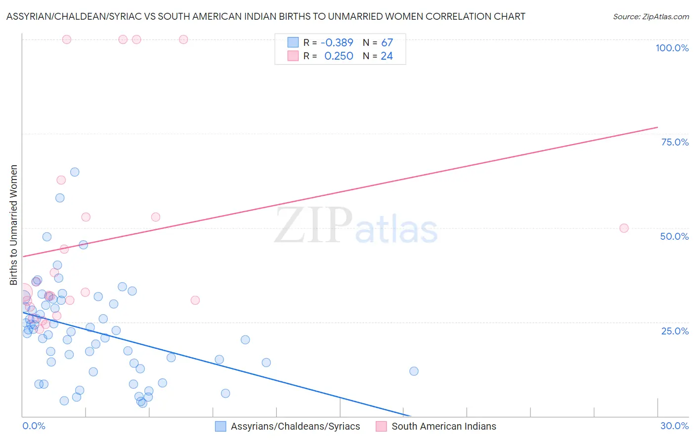 Assyrian/Chaldean/Syriac vs South American Indian Births to Unmarried Women