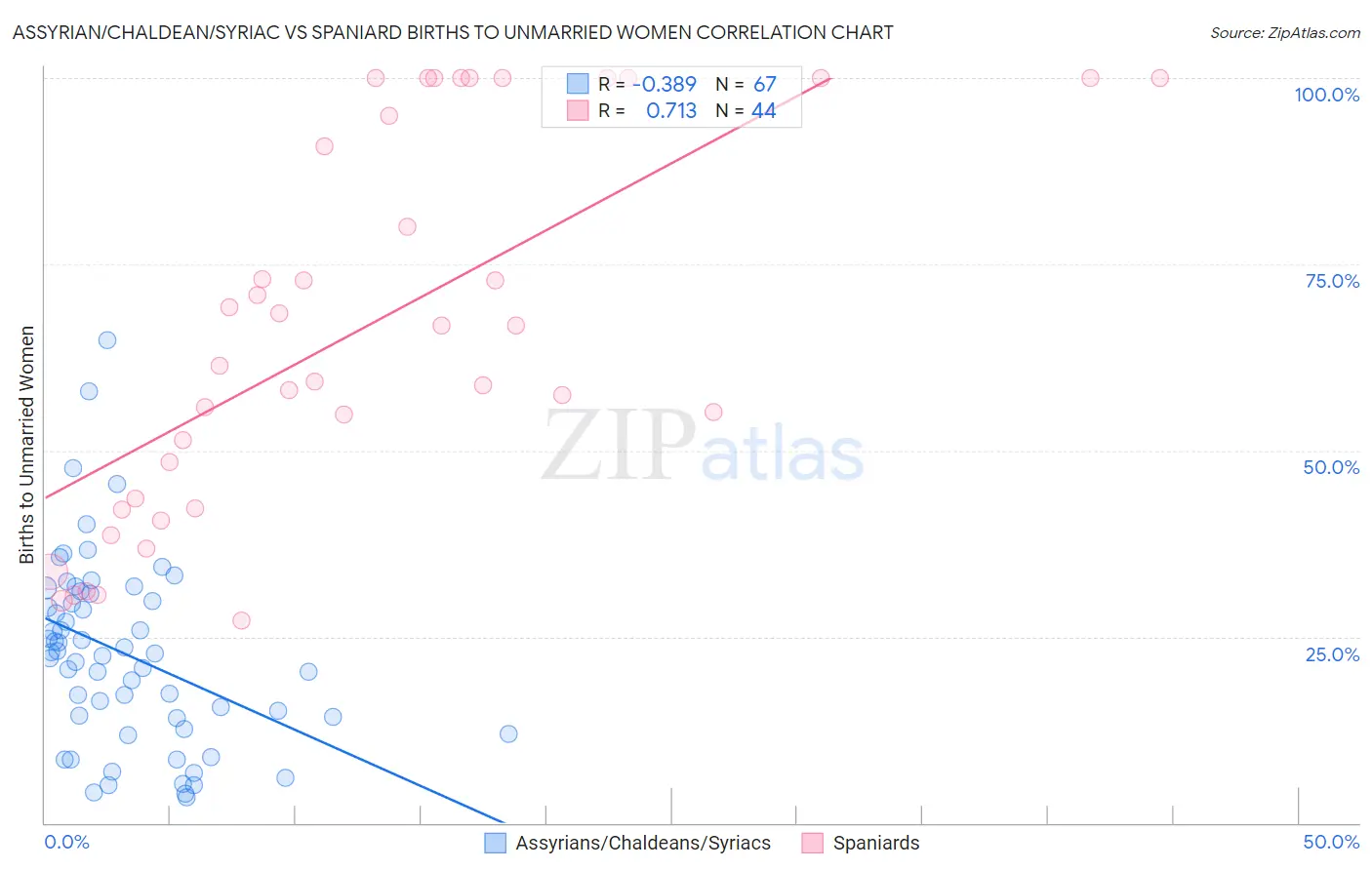 Assyrian/Chaldean/Syriac vs Spaniard Births to Unmarried Women