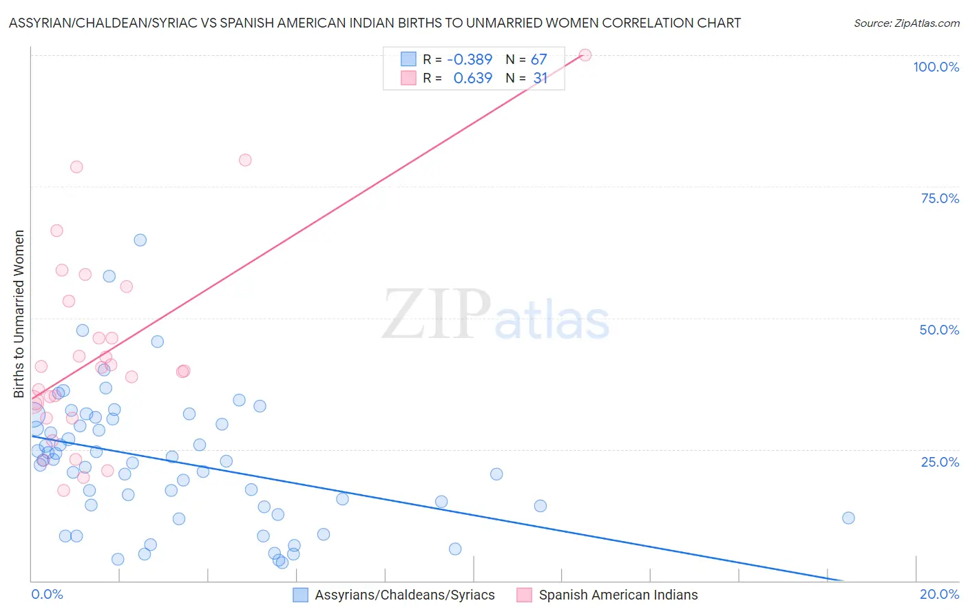 Assyrian/Chaldean/Syriac vs Spanish American Indian Births to Unmarried Women