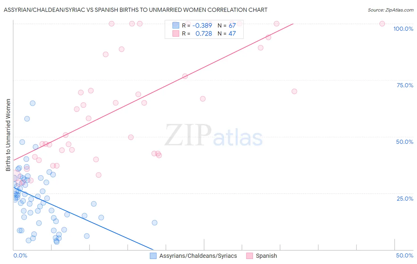 Assyrian/Chaldean/Syriac vs Spanish Births to Unmarried Women