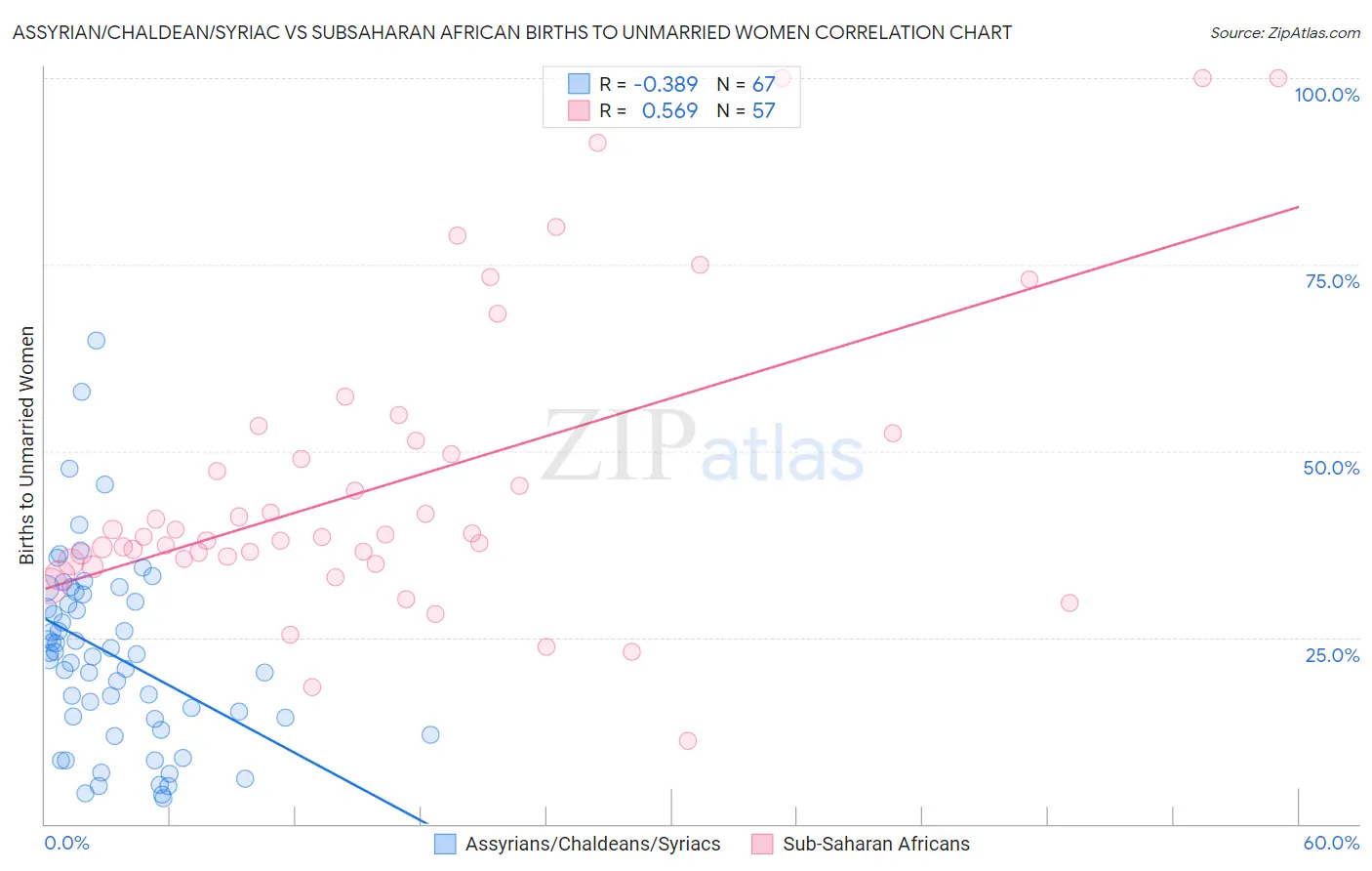 Assyrian/Chaldean/Syriac vs Subsaharan African Births to Unmarried Women