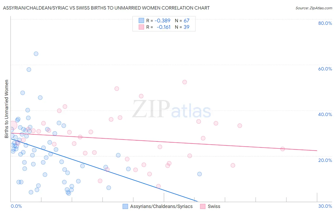 Assyrian/Chaldean/Syriac vs Swiss Births to Unmarried Women