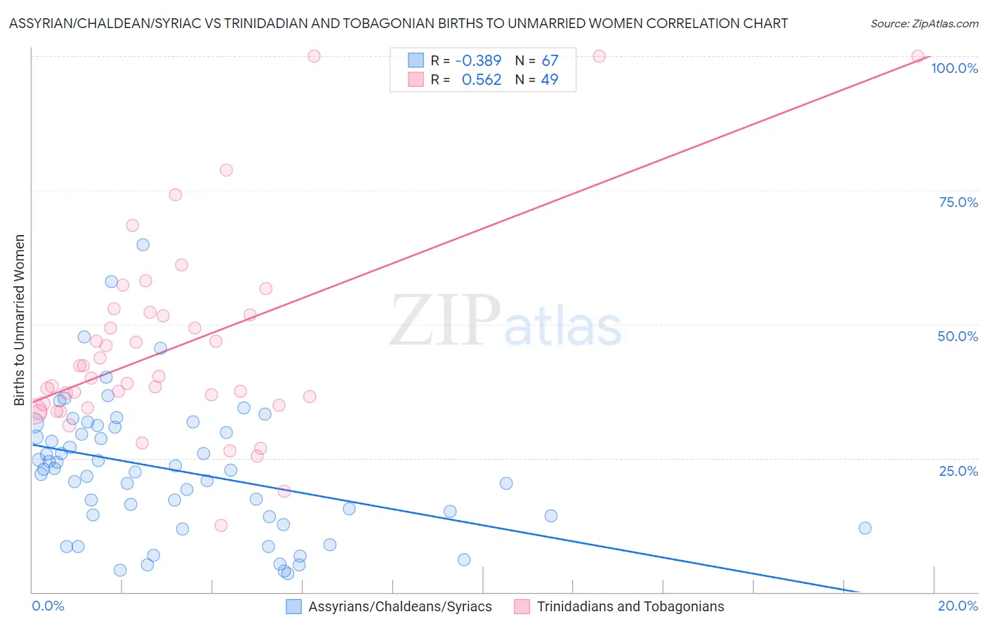 Assyrian/Chaldean/Syriac vs Trinidadian and Tobagonian Births to Unmarried Women