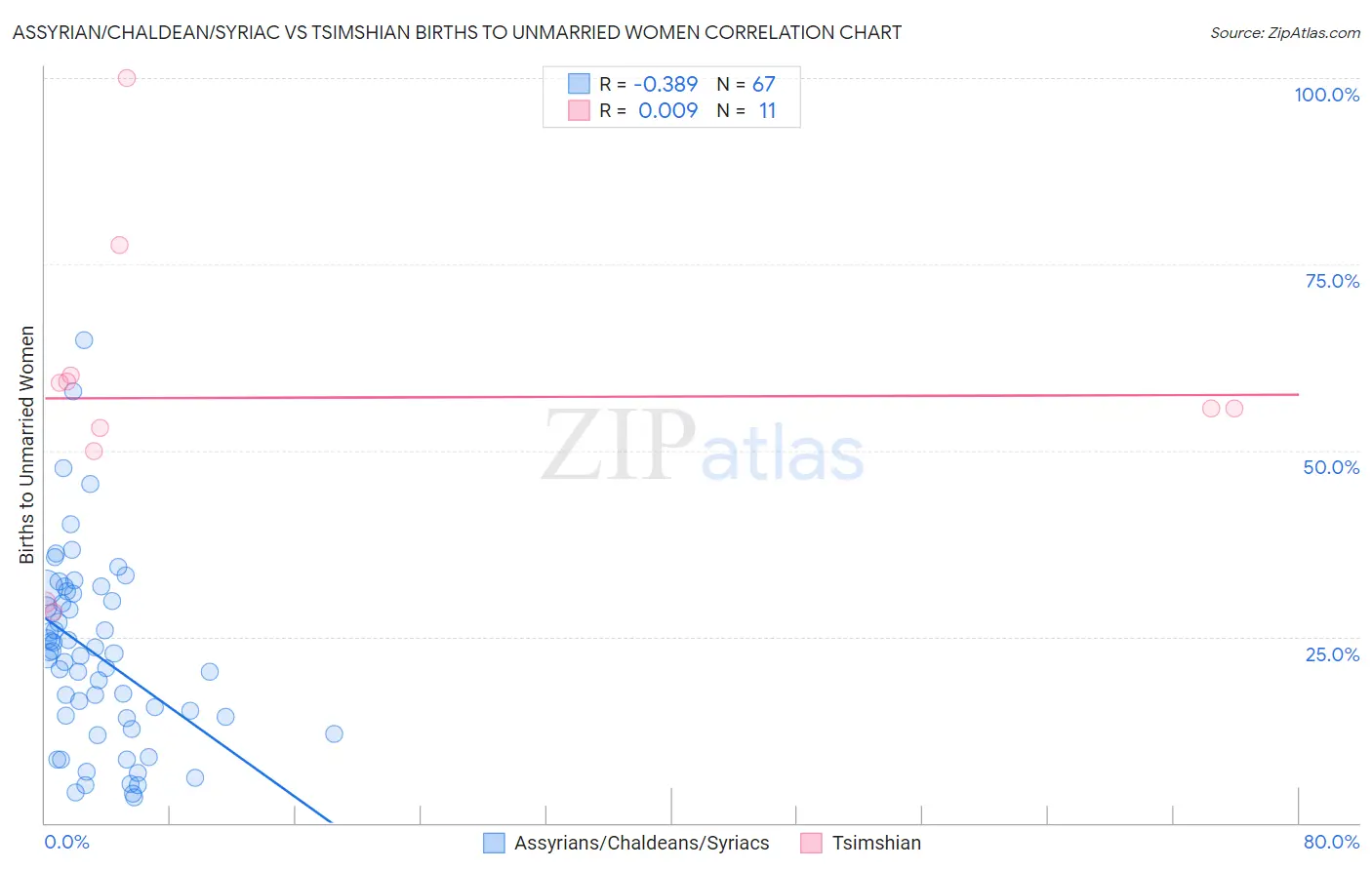 Assyrian/Chaldean/Syriac vs Tsimshian Births to Unmarried Women