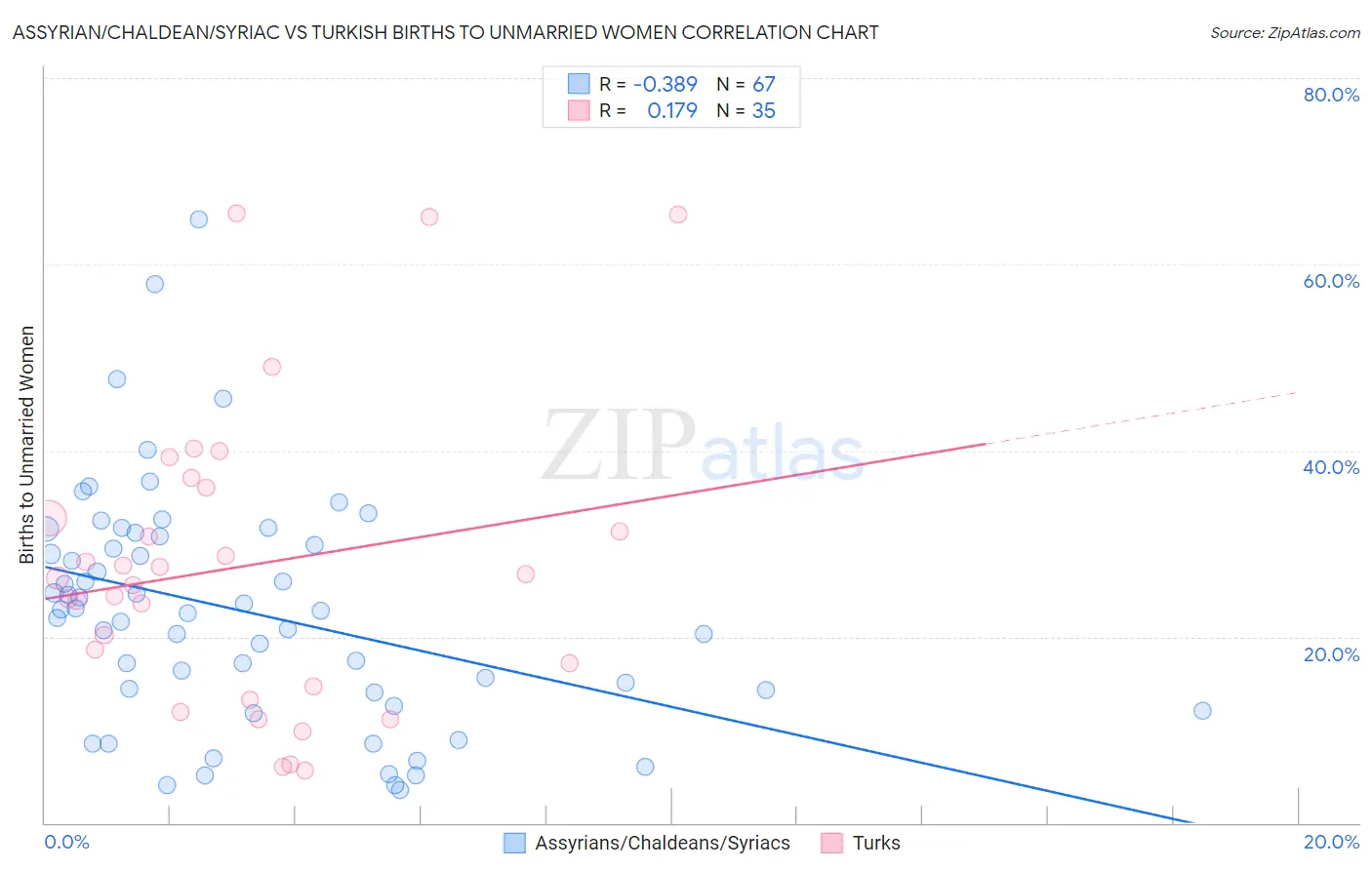 Assyrian/Chaldean/Syriac vs Turkish Births to Unmarried Women