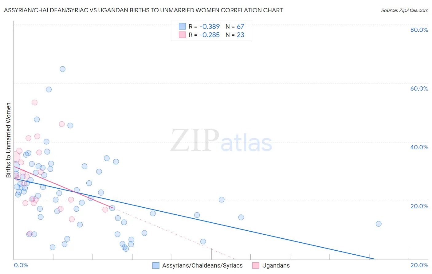 Assyrian/Chaldean/Syriac vs Ugandan Births to Unmarried Women