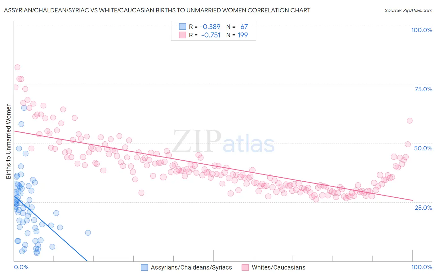 Assyrian/Chaldean/Syriac vs White/Caucasian Births to Unmarried Women