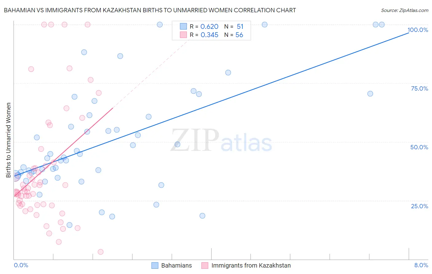Bahamian vs Immigrants from Kazakhstan Births to Unmarried Women