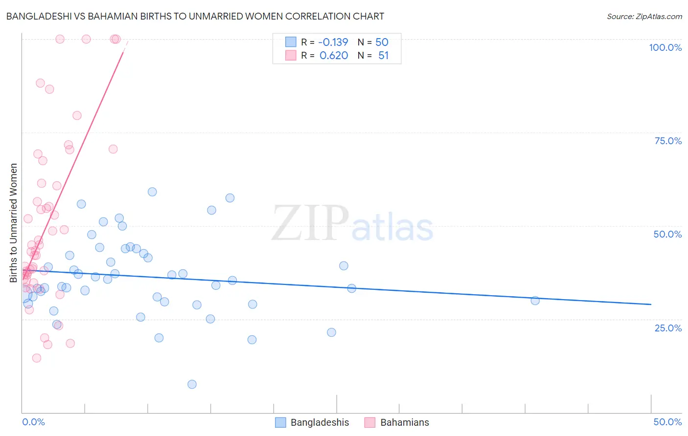 Bangladeshi vs Bahamian Births to Unmarried Women