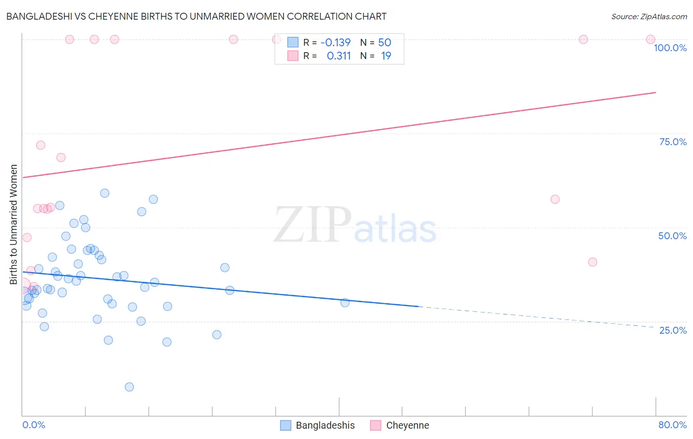Bangladeshi vs Cheyenne Births to Unmarried Women