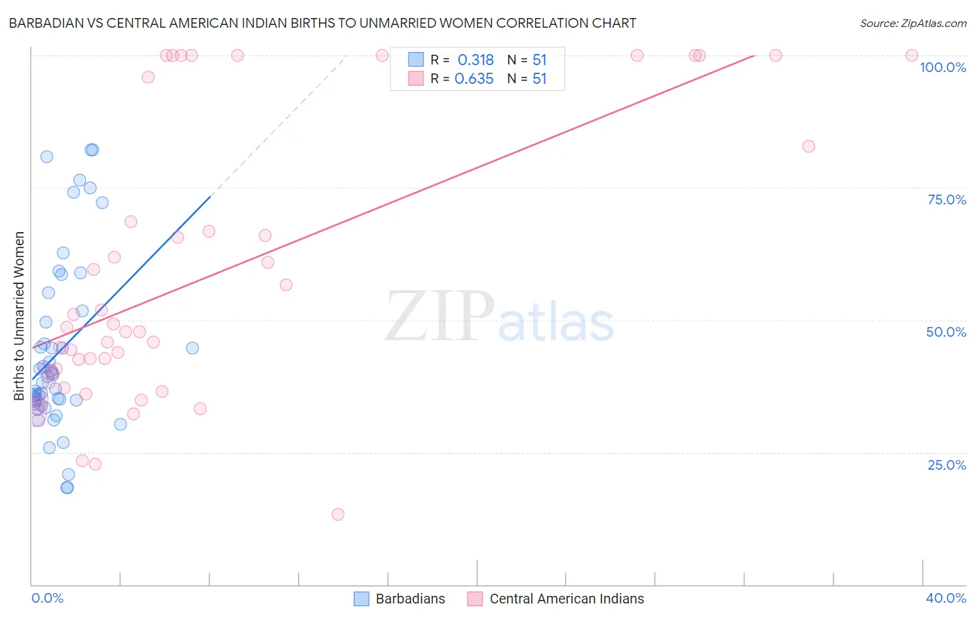 Barbadian vs Central American Indian Births to Unmarried Women