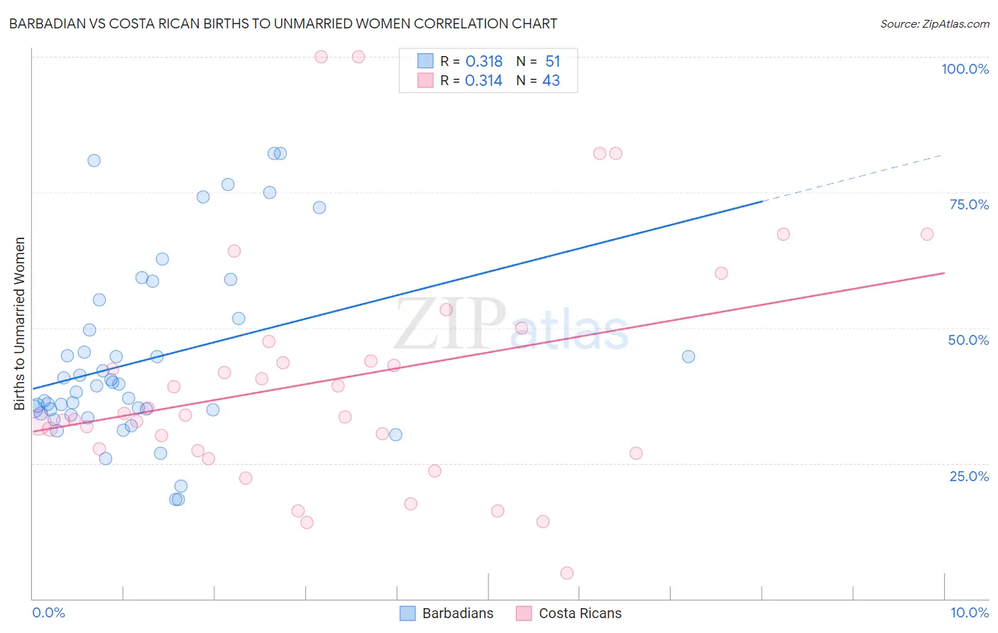 Barbadian vs Costa Rican Births to Unmarried Women