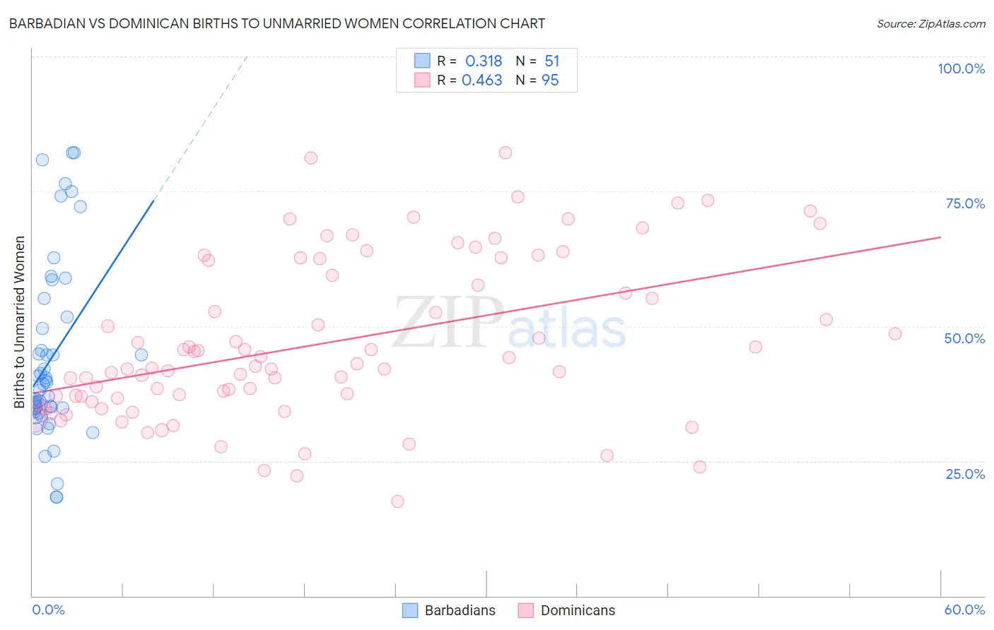Barbadian vs Dominican Births to Unmarried Women