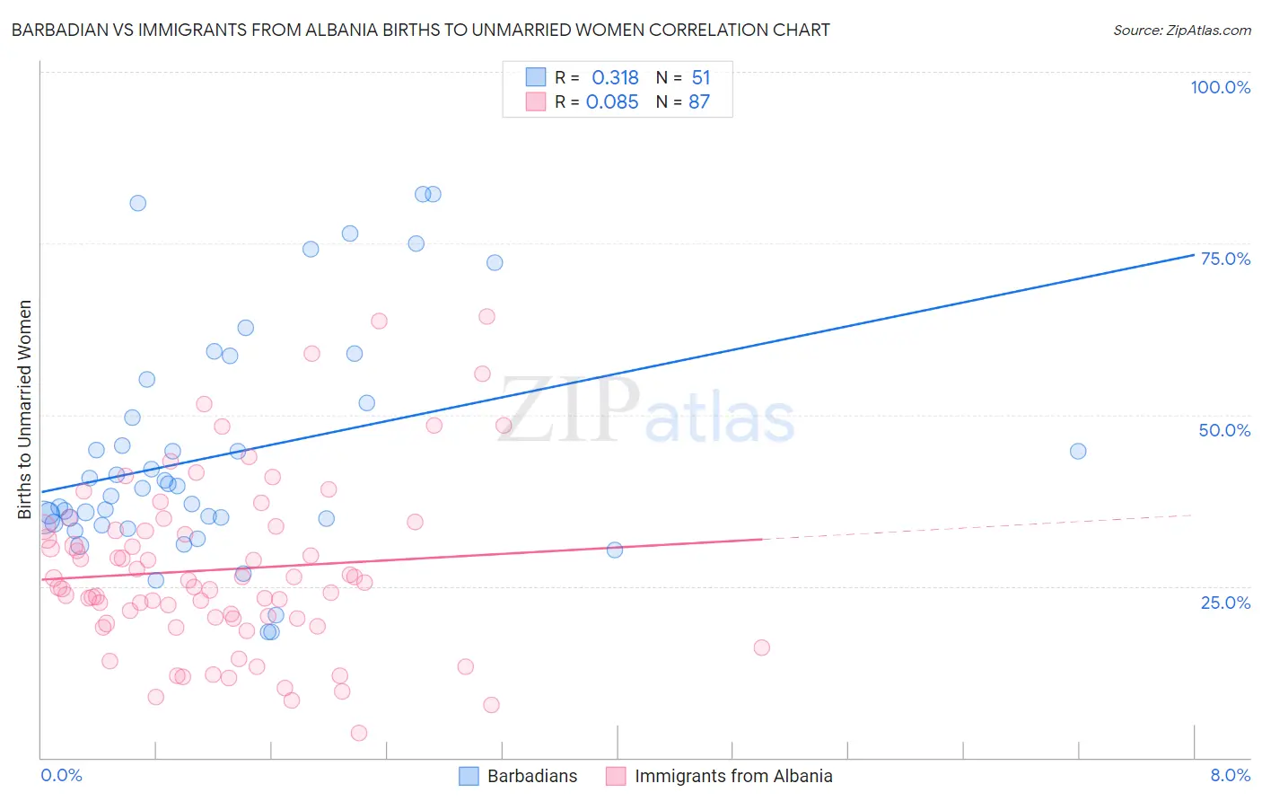 Barbadian vs Immigrants from Albania Births to Unmarried Women