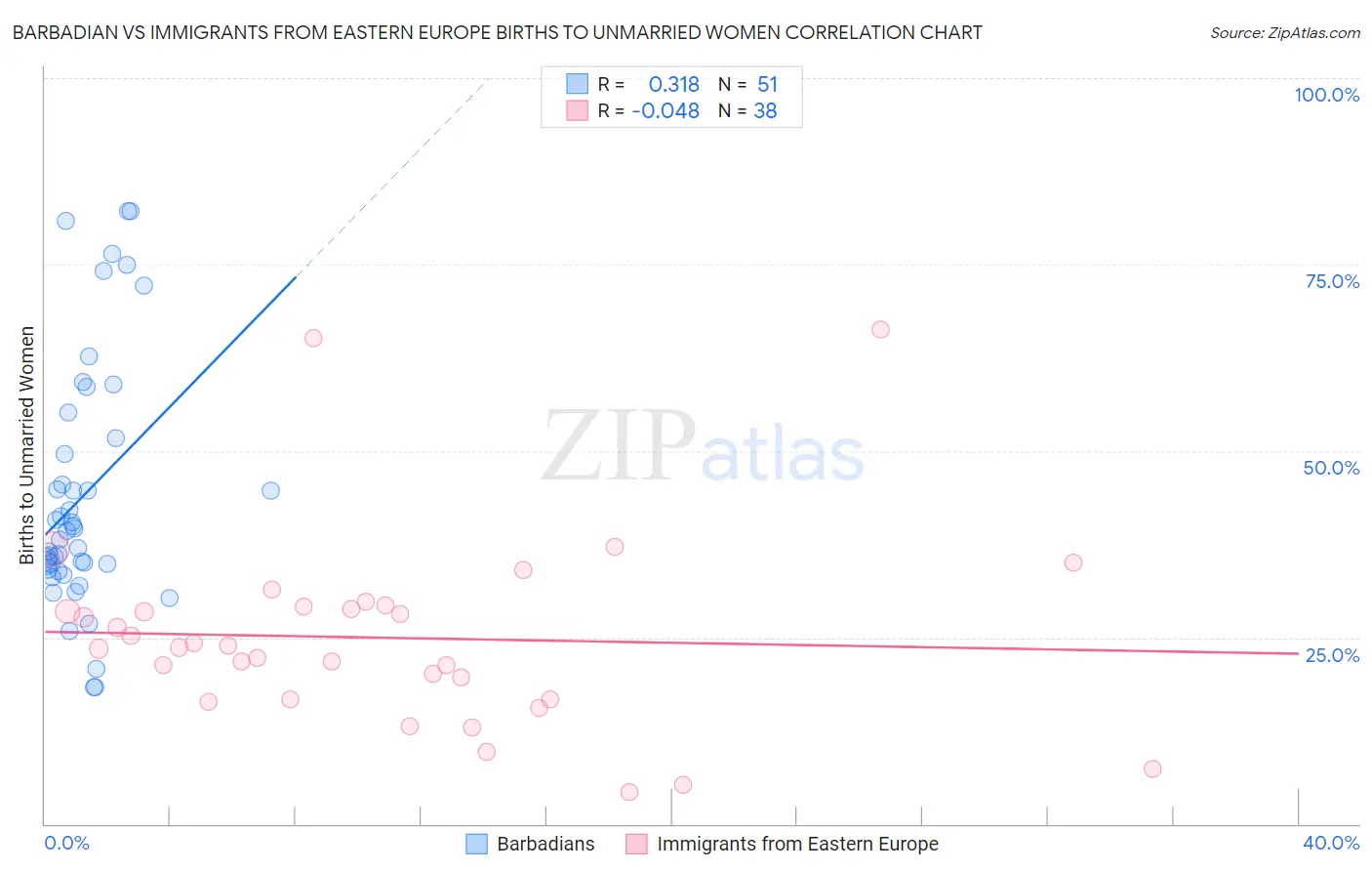 Barbadian vs Immigrants from Eastern Europe Births to Unmarried Women