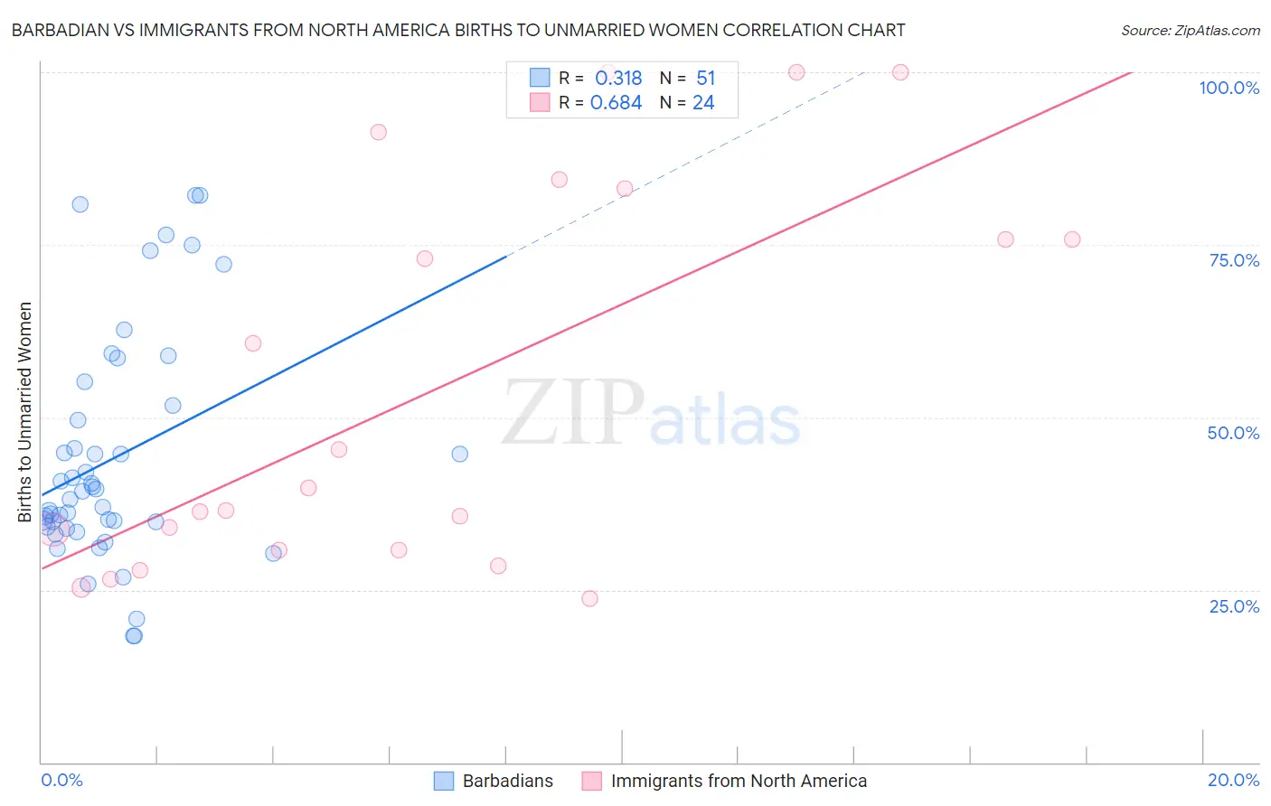 Barbadian vs Immigrants from North America Births to Unmarried Women