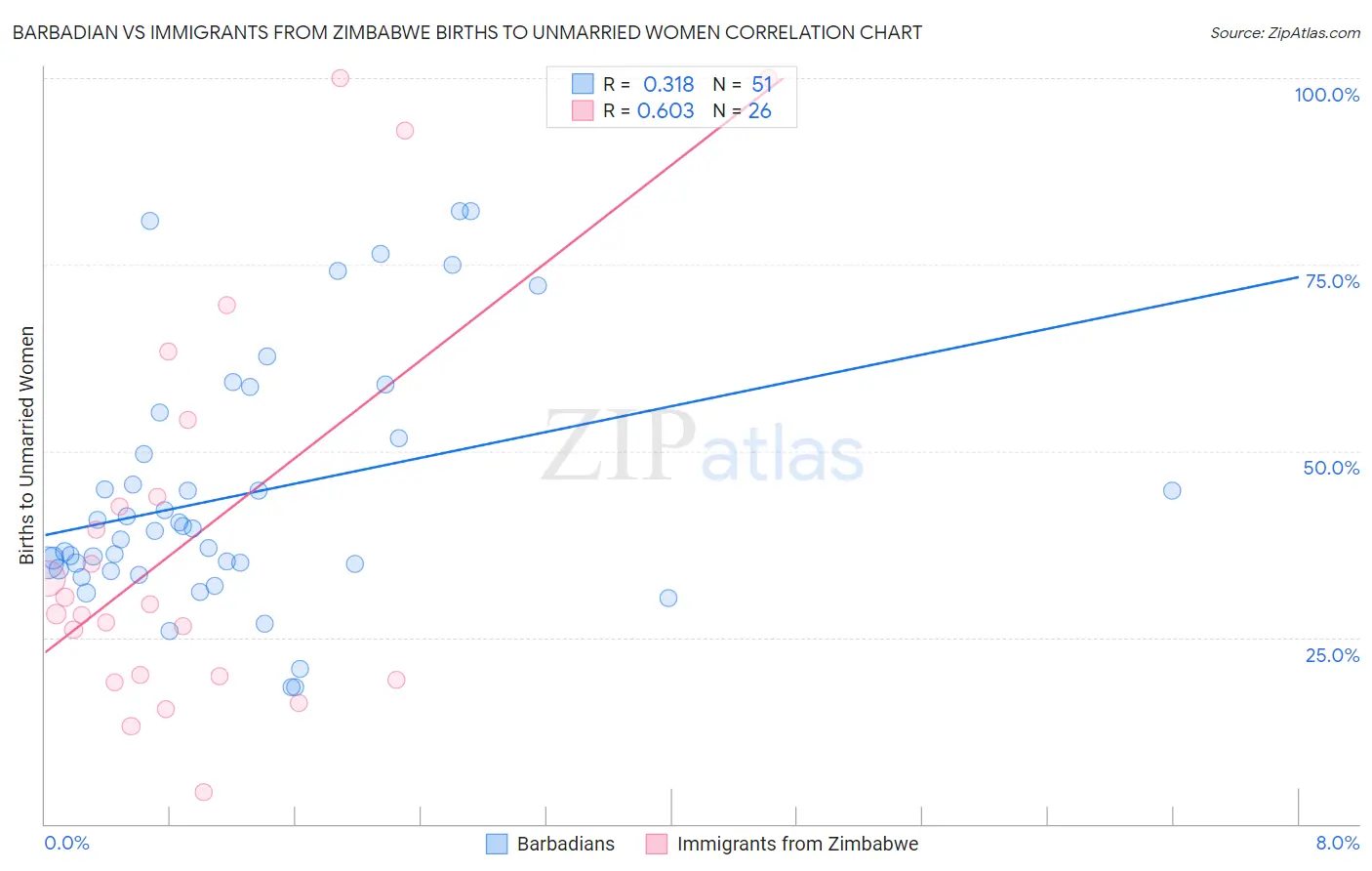 Barbadian vs Immigrants from Zimbabwe Births to Unmarried Women