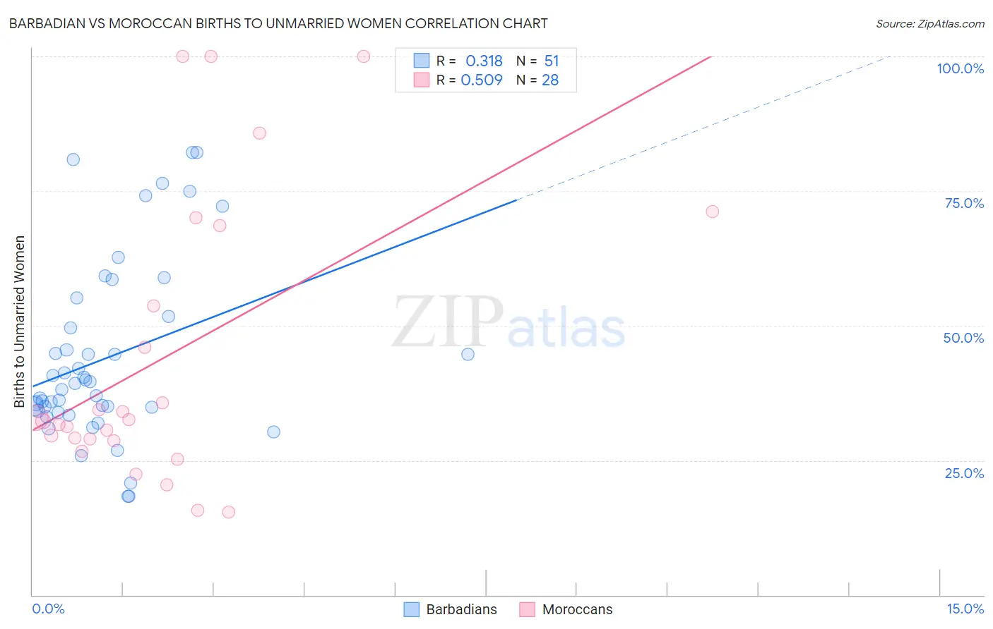 Barbadian vs Moroccan Births to Unmarried Women