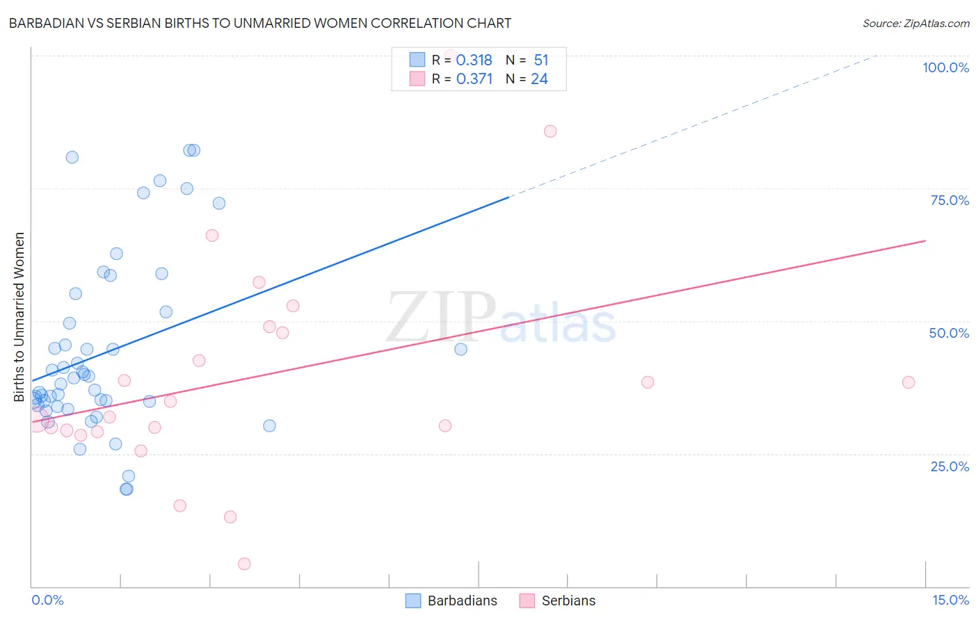 Barbadian vs Serbian Births to Unmarried Women