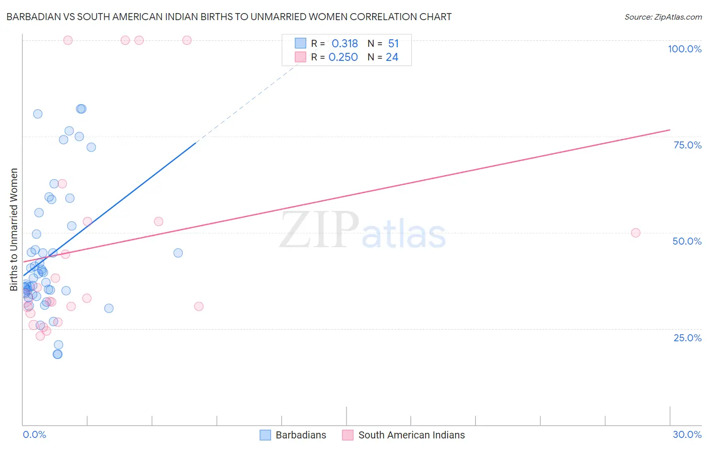 Barbadian vs South American Indian Births to Unmarried Women