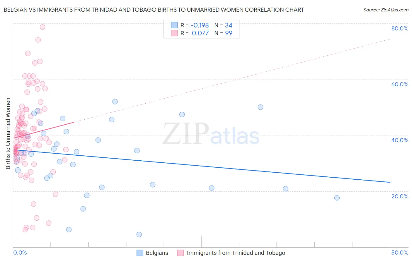 Belgian vs Immigrants from Trinidad and Tobago Births to Unmarried Women