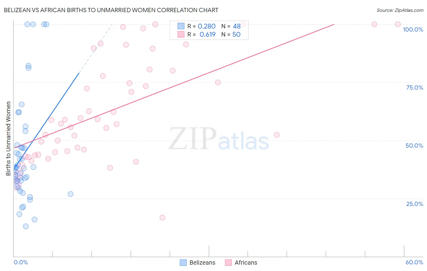 Belizean vs African Births to Unmarried Women