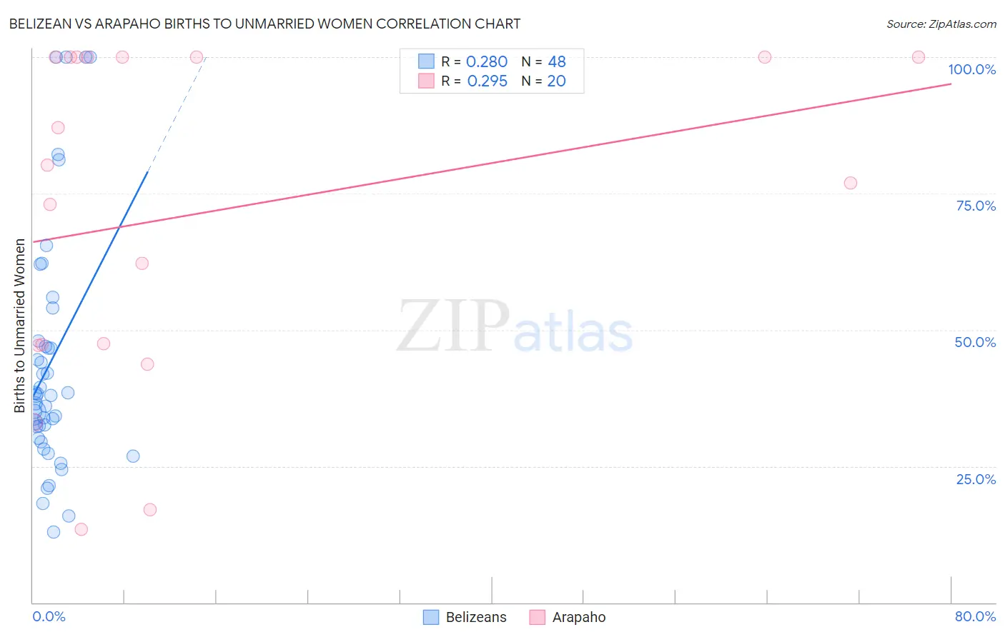 Belizean vs Arapaho Births to Unmarried Women