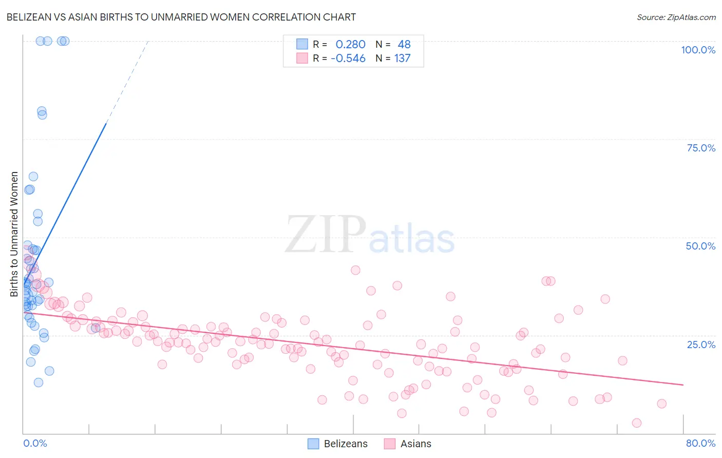 Belizean vs Asian Births to Unmarried Women