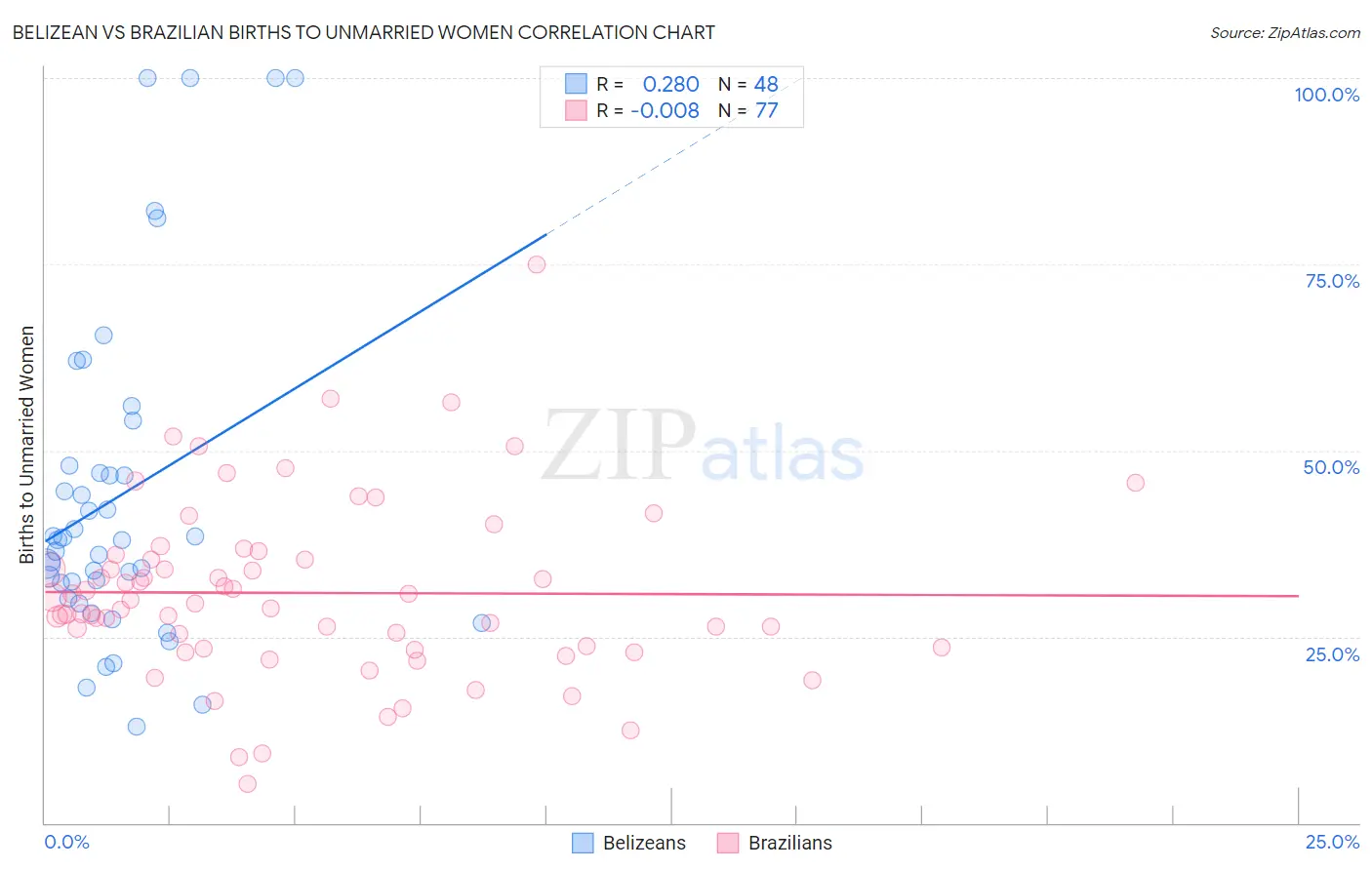 Belizean vs Brazilian Births to Unmarried Women