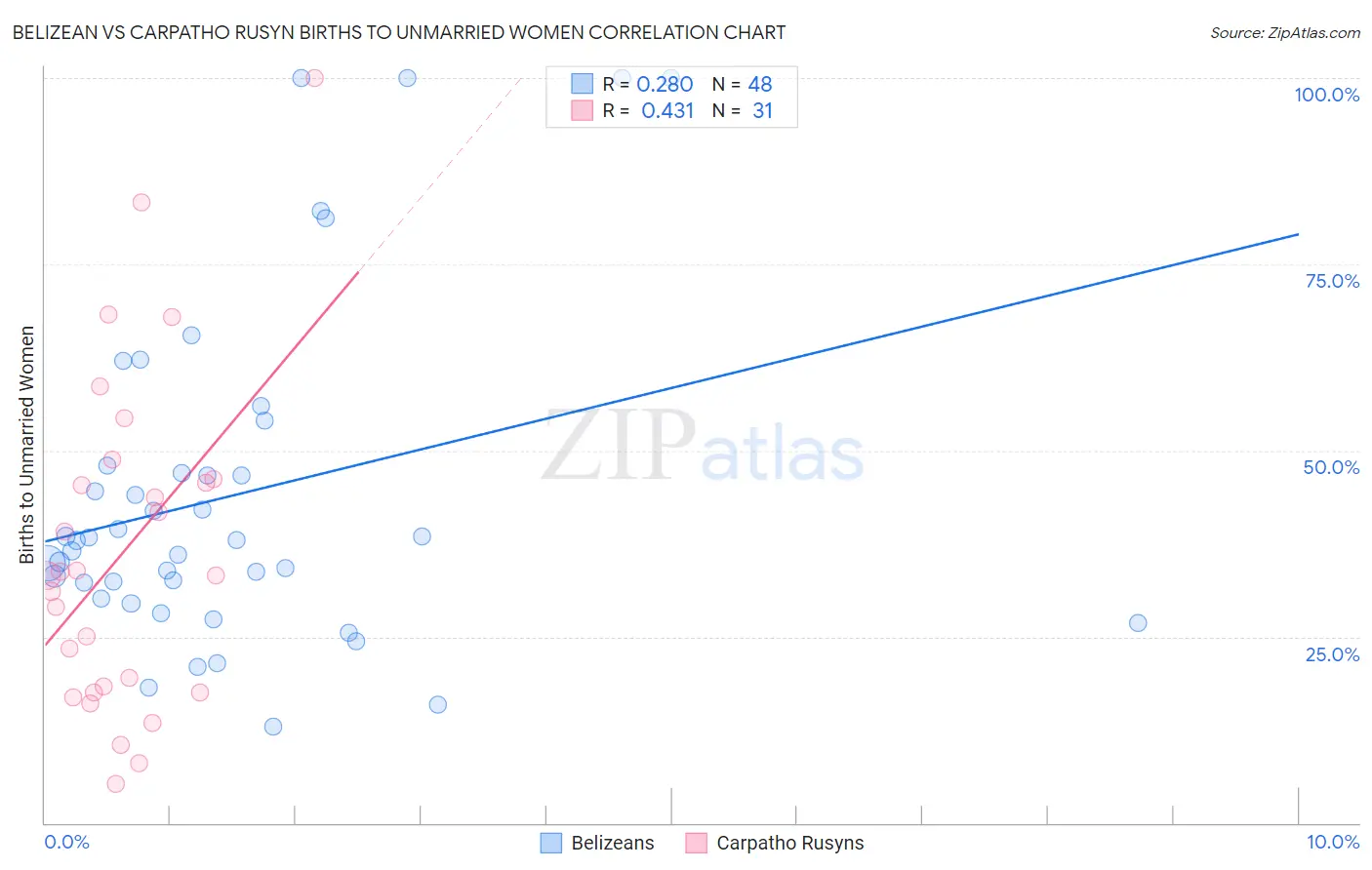 Belizean vs Carpatho Rusyn Births to Unmarried Women